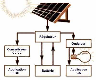 chauffage a panneau solaire